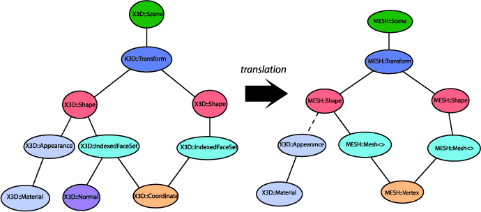 X3DandMESHSceneGraph.gif